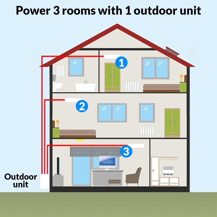 GRADE A1 - Multi-split 27000 BTU Inverter Air Conditioner system with three 9000 BTU indoor units to a single outdoor unit